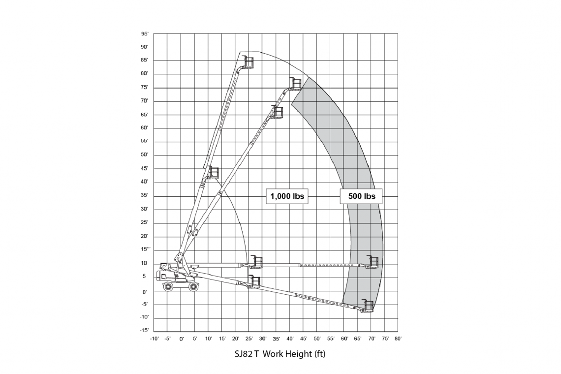 SJ82 T load chart