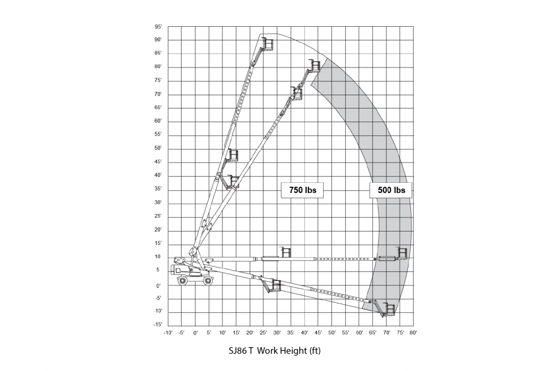 SJ86 T load chart